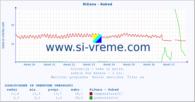 POVPREČJE :: Rižana - Kubed :: temperatura | pretok | višina :: zadnja dva meseca / 2 uri.