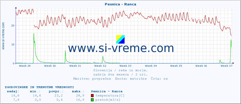 POVPREČJE :: Pesnica - Ranca :: temperatura | pretok | višina :: zadnja dva meseca / 2 uri.