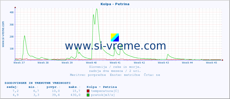 POVPREČJE :: Kolpa - Petrina :: temperatura | pretok | višina :: zadnja dva meseca / 2 uri.