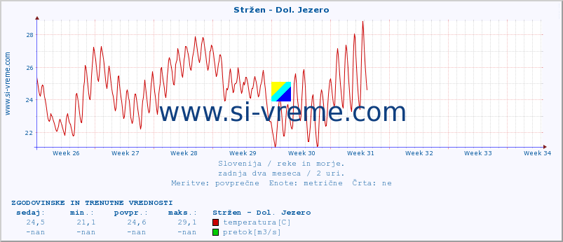 POVPREČJE :: Stržen - Dol. Jezero :: temperatura | pretok | višina :: zadnja dva meseca / 2 uri.