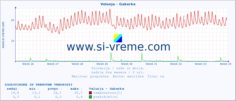 POVPREČJE :: Velunja - Gaberke :: temperatura | pretok | višina :: zadnja dva meseca / 2 uri.