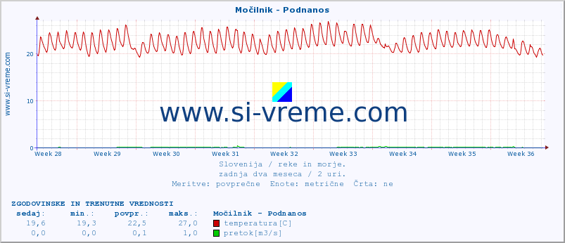 POVPREČJE :: Močilnik - Podnanos :: temperatura | pretok | višina :: zadnja dva meseca / 2 uri.