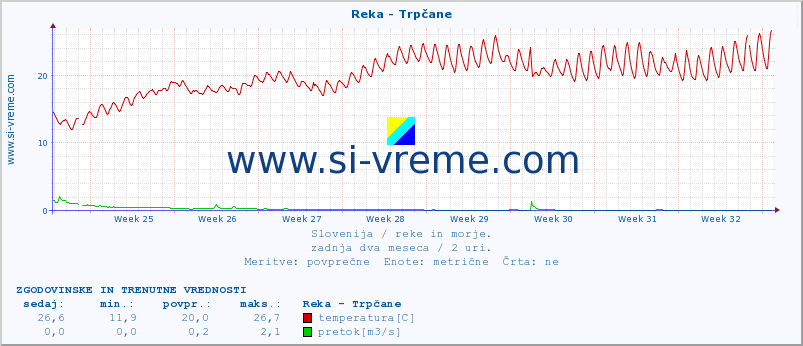 POVPREČJE :: Reka - Trpčane :: temperatura | pretok | višina :: zadnja dva meseca / 2 uri.