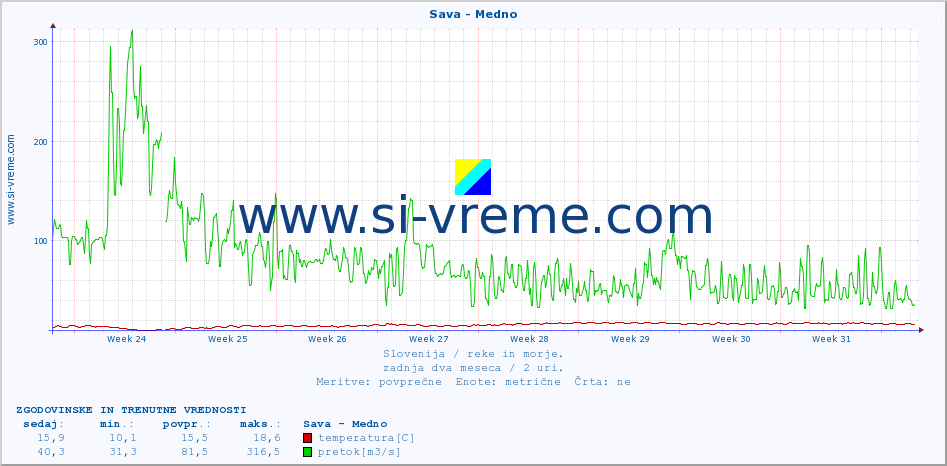 POVPREČJE :: Sava - Medno :: temperatura | pretok | višina :: zadnja dva meseca / 2 uri.