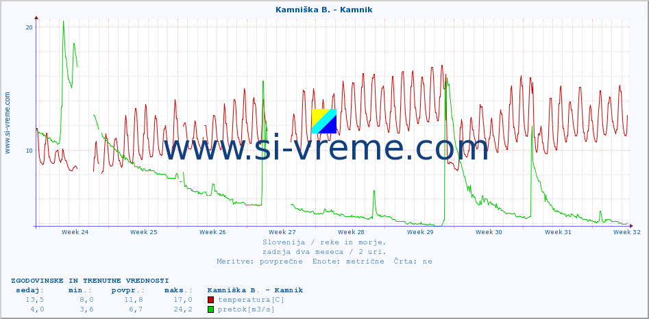 POVPREČJE :: Kamniška B. - Kamnik :: temperatura | pretok | višina :: zadnja dva meseca / 2 uri.