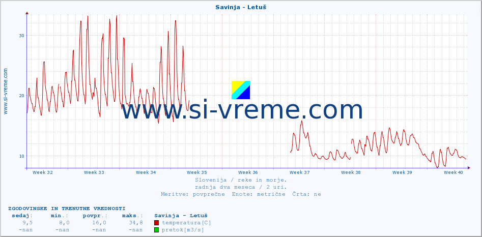 POVPREČJE :: Savinja - Letuš :: temperatura | pretok | višina :: zadnja dva meseca / 2 uri.