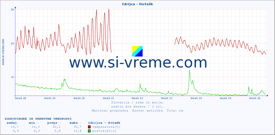 POVPREČJE :: Idrijca - Hotešk :: temperatura | pretok | višina :: zadnja dva meseca / 2 uri.