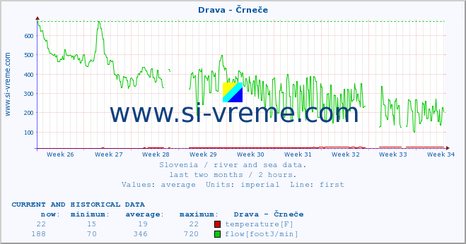  :: Drava - Črneče :: temperature | flow | height :: last two months / 2 hours.