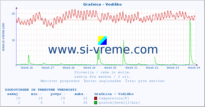 POVPREČJE :: Gračnica - Vodiško :: temperatura | pretok | višina :: zadnja dva meseca / 2 uri.