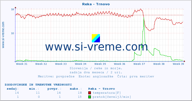 POVPREČJE :: Reka - Trnovo :: temperatura | pretok | višina :: zadnja dva meseca / 2 uri.