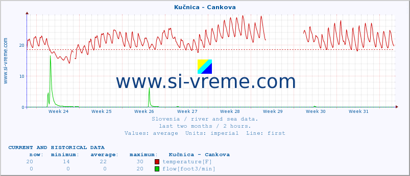  :: Kučnica - Cankova :: temperature | flow | height :: last two months / 2 hours.