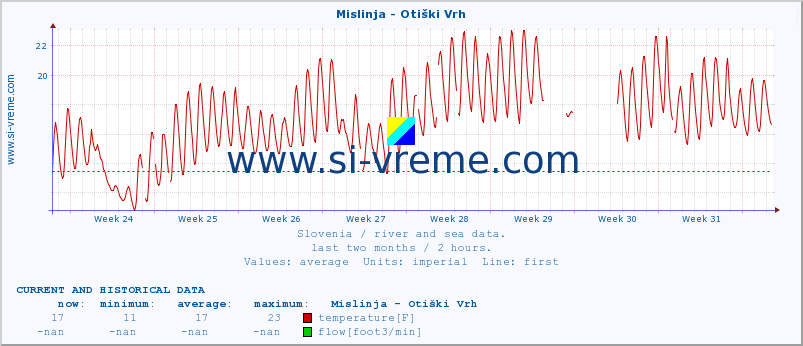  :: Mislinja - Otiški Vrh :: temperature | flow | height :: last two months / 2 hours.