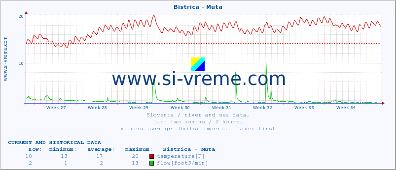  :: Bistrica - Muta :: temperature | flow | height :: last two months / 2 hours.