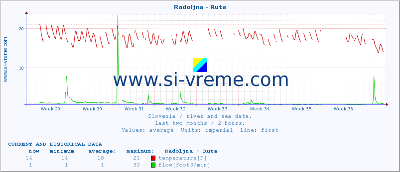  :: Radoljna - Ruta :: temperature | flow | height :: last two months / 2 hours.