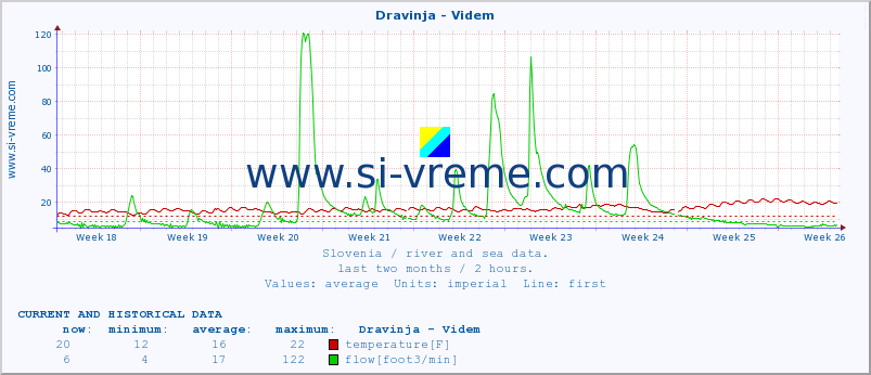  :: Dravinja - Videm :: temperature | flow | height :: last two months / 2 hours.