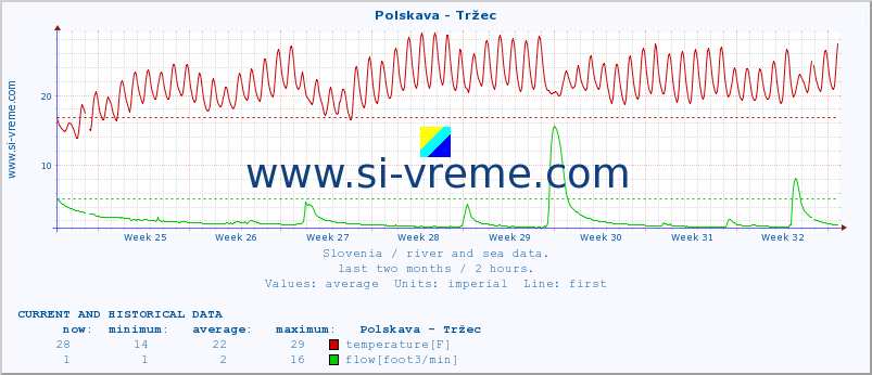  :: Polskava - Tržec :: temperature | flow | height :: last two months / 2 hours.