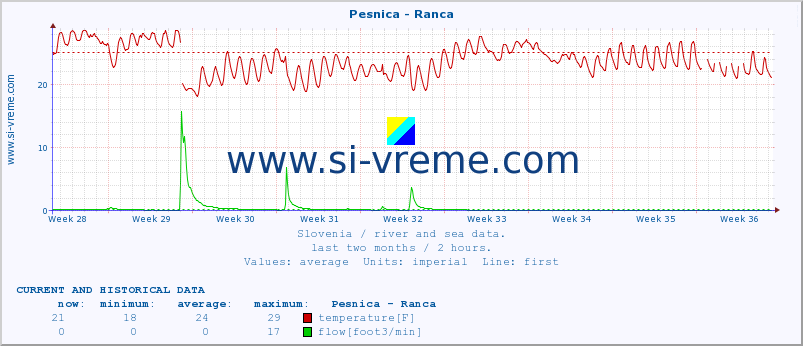  :: Pesnica - Ranca :: temperature | flow | height :: last two months / 2 hours.