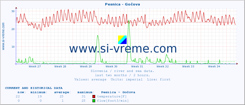  :: Pesnica - Gočova :: temperature | flow | height :: last two months / 2 hours.