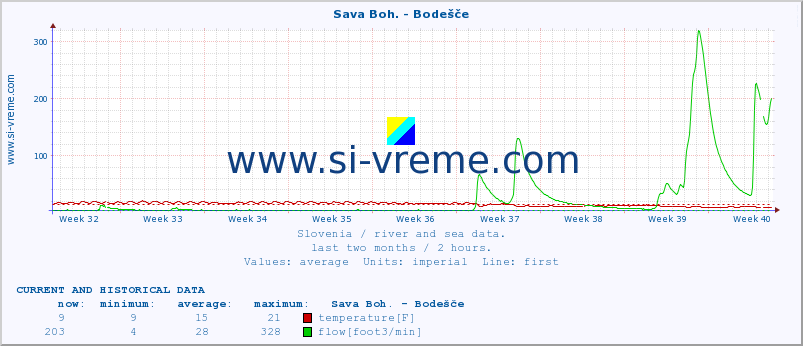  :: Sava Boh. - Bodešče :: temperature | flow | height :: last two months / 2 hours.