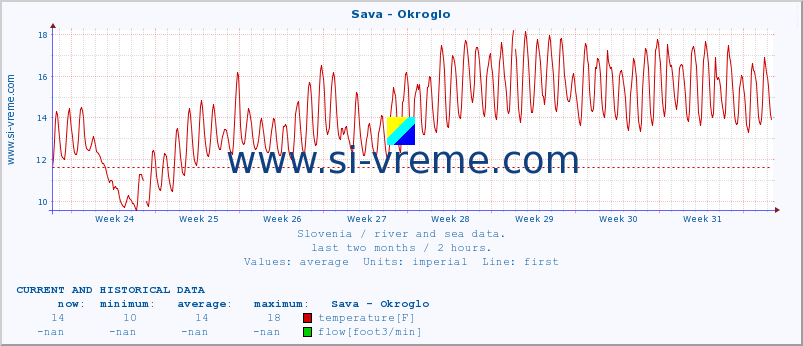  :: Sava - Okroglo :: temperature | flow | height :: last two months / 2 hours.