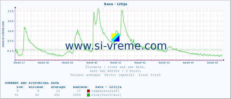  :: Sava - Litija :: temperature | flow | height :: last two months / 2 hours.