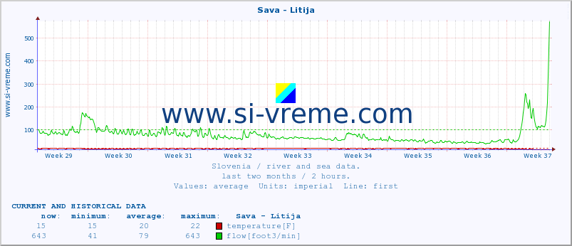  :: Sava - Litija :: temperature | flow | height :: last two months / 2 hours.