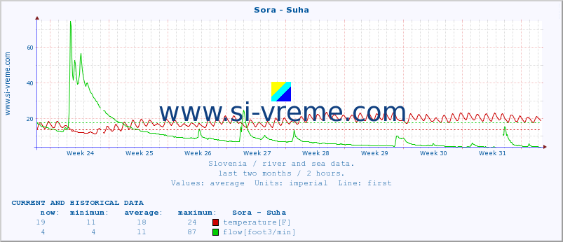  :: Sora - Suha :: temperature | flow | height :: last two months / 2 hours.