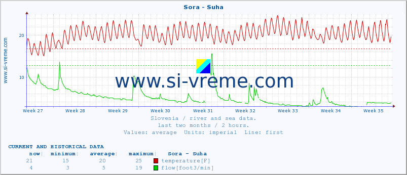  :: Sora - Suha :: temperature | flow | height :: last two months / 2 hours.