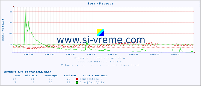  :: Sora - Medvode :: temperature | flow | height :: last two months / 2 hours.