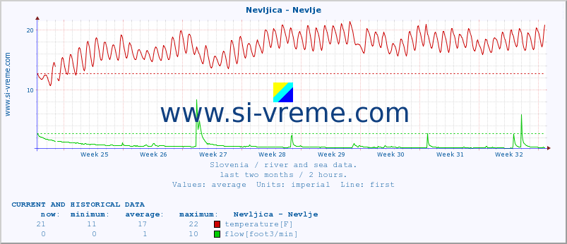  :: Nevljica - Nevlje :: temperature | flow | height :: last two months / 2 hours.