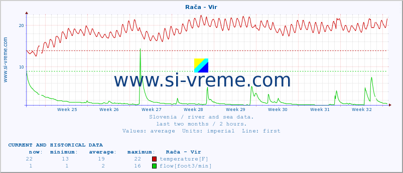  :: Rača - Vir :: temperature | flow | height :: last two months / 2 hours.