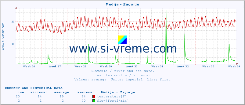  :: Medija - Zagorje :: temperature | flow | height :: last two months / 2 hours.