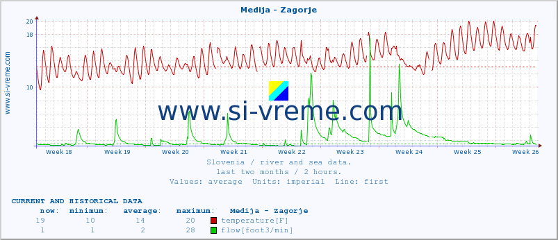  :: Medija - Zagorje :: temperature | flow | height :: last two months / 2 hours.
