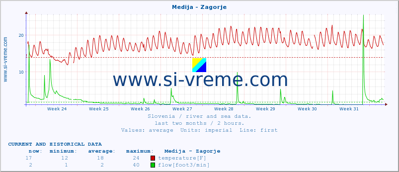  :: Medija - Zagorje :: temperature | flow | height :: last two months / 2 hours.