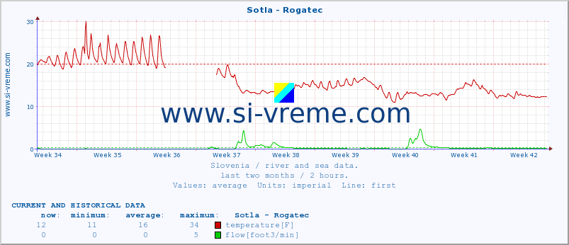  :: Sotla - Rogatec :: temperature | flow | height :: last two months / 2 hours.