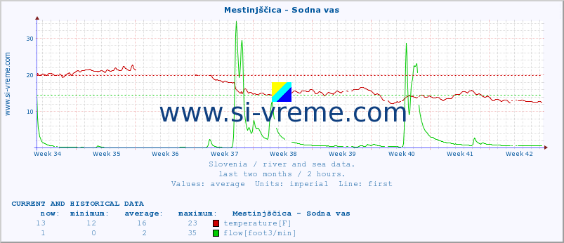  :: Mestinjščica - Sodna vas :: temperature | flow | height :: last two months / 2 hours.