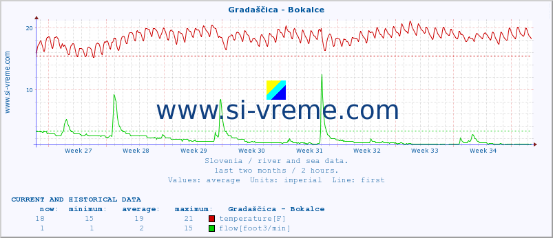  :: Gradaščica - Bokalce :: temperature | flow | height :: last two months / 2 hours.