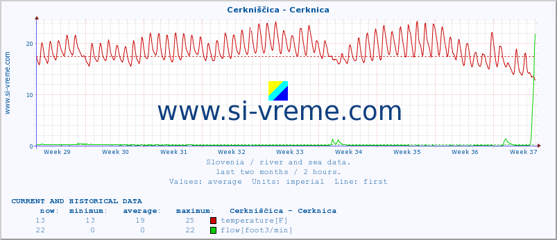  :: Cerkniščica - Cerknica :: temperature | flow | height :: last two months / 2 hours.