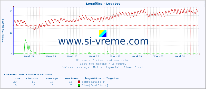  :: Logaščica - Logatec :: temperature | flow | height :: last two months / 2 hours.