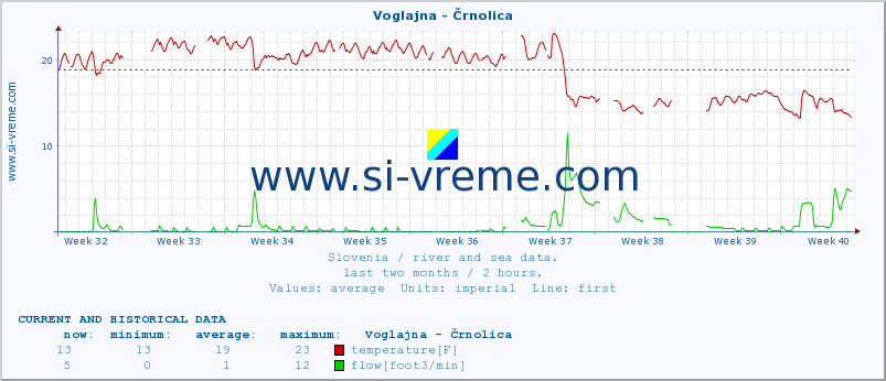  :: Voglajna - Črnolica :: temperature | flow | height :: last two months / 2 hours.