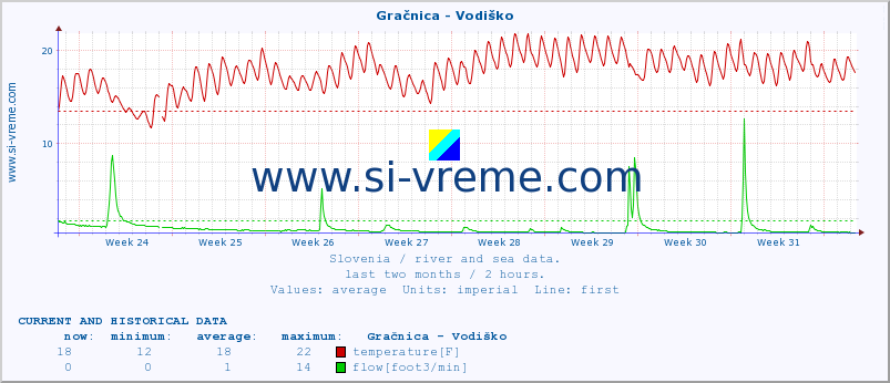  :: Gračnica - Vodiško :: temperature | flow | height :: last two months / 2 hours.