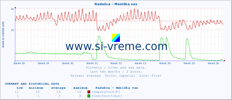  :: Radešca - Meniška vas :: temperature | flow | height :: last two months / 2 hours.