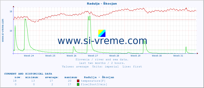  :: Radulja - Škocjan :: temperature | flow | height :: last two months / 2 hours.