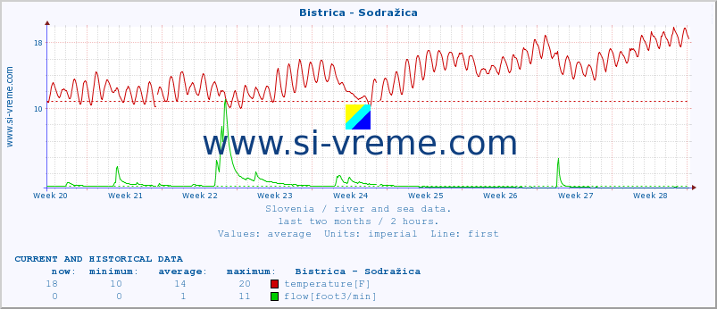  :: Bistrica - Sodražica :: temperature | flow | height :: last two months / 2 hours.