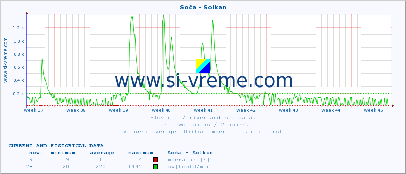  :: Soča - Solkan :: temperature | flow | height :: last two months / 2 hours.