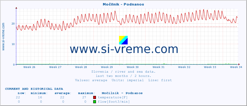  :: Močilnik - Podnanos :: temperature | flow | height :: last two months / 2 hours.