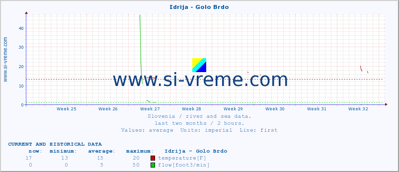  :: Idrija - Golo Brdo :: temperature | flow | height :: last two months / 2 hours.