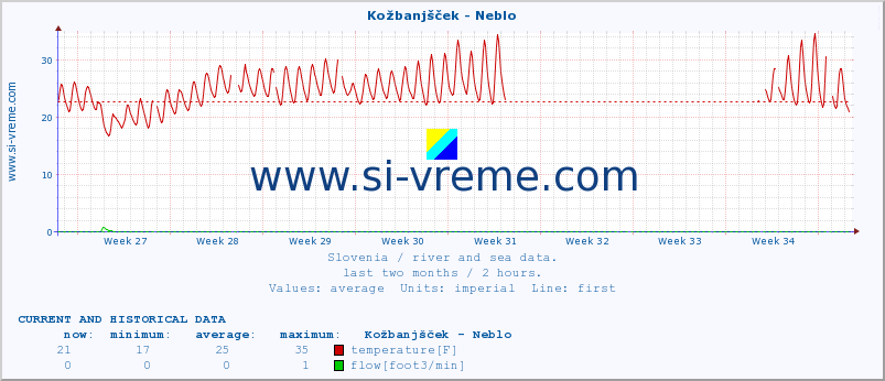  :: Kožbanjšček - Neblo :: temperature | flow | height :: last two months / 2 hours.