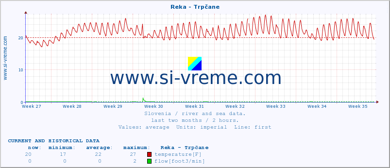  :: Reka - Trpčane :: temperature | flow | height :: last two months / 2 hours.