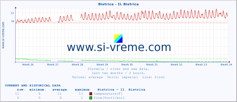  :: Bistrica - Il. Bistrica :: temperature | flow | height :: last two months / 2 hours.